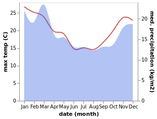 temperature and rainfall during the year in Manaia