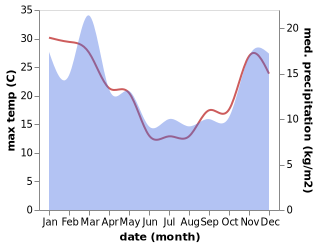 temperature and rainfall during the year in Brightwater