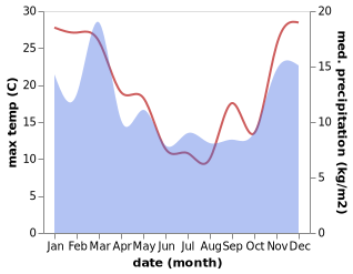 temperature and rainfall during the year in Murchison