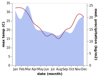 temperature and rainfall during the year in Cambridge