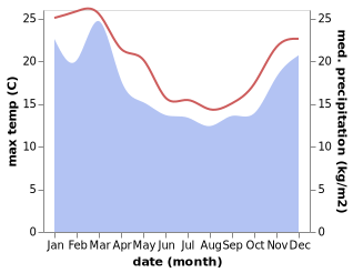 temperature and rainfall during the year in Coromandel