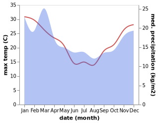 temperature and rainfall during the year in Kawhia