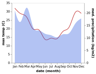 temperature and rainfall during the year in Taupo