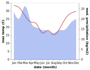 temperature and rainfall during the year in Te Kauwhata