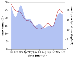 temperature and rainfall during the year in Khandallah