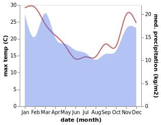 temperature and rainfall during the year in Masterton