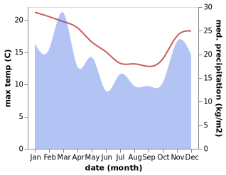 temperature and rainfall during the year in Hokitika