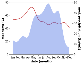 temperature and rainfall during the year in Madarounfa