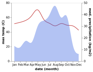 temperature and rainfall during the year in Tessaoua