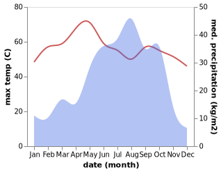 temperature and rainfall during the year in Keita