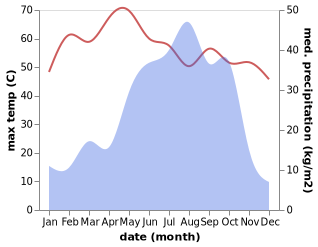 temperature and rainfall during the year in Tahoua