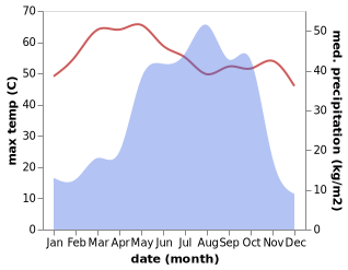 temperature and rainfall during the year in Kollo