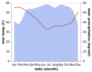 temperature and rainfall during the year in Akwete