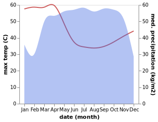 temperature and rainfall during the year in Amaigbo