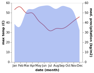 temperature and rainfall during the year in Bende