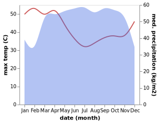 temperature and rainfall during the year in Ebem