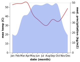 temperature and rainfall during the year in Abuja