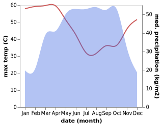 temperature and rainfall during the year in Gwagwalada