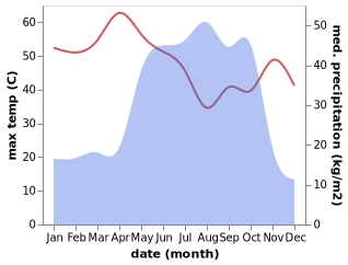 temperature and rainfall during the year in Gulak