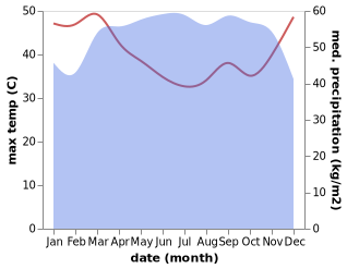 temperature and rainfall during the year in Esuk Oron