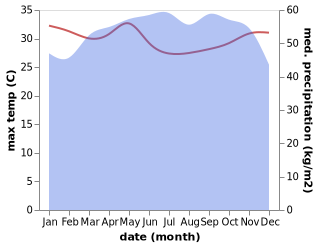 temperature and rainfall during the year in Uquo