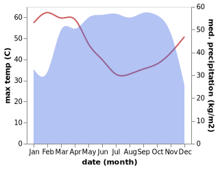 temperature and rainfall during the year in Achalla