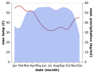 temperature and rainfall during the year in Awka