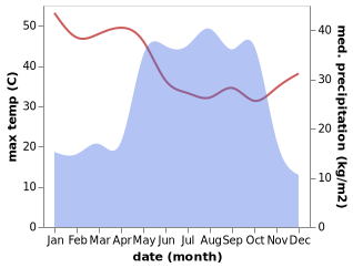 temperature and rainfall during the year in Toro