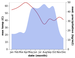 temperature and rainfall during the year in Yamrat