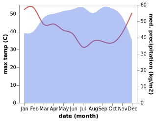 temperature and rainfall during the year in Kaiama