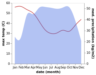 temperature and rainfall during the year in Otukpa