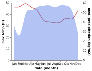 temperature and rainfall during the year in Ikom