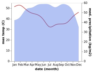 temperature and rainfall during the year in Effurun