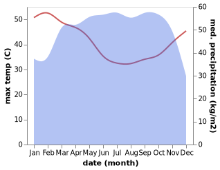 temperature and rainfall during the year in Ogwashi-Uku