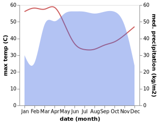 temperature and rainfall during the year in Ezillo