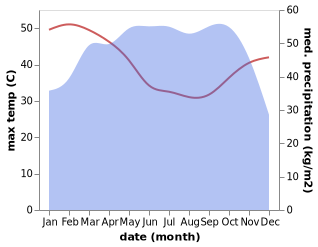 temperature and rainfall during the year in Abudu