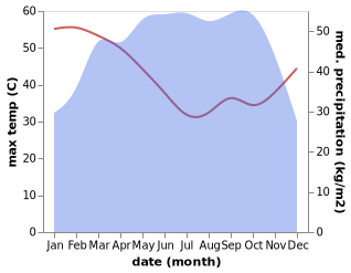 temperature and rainfall during the year in Afuje