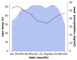 temperature and rainfall during the year in Benin City