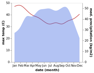 temperature and rainfall during the year in Ado-Ekiti