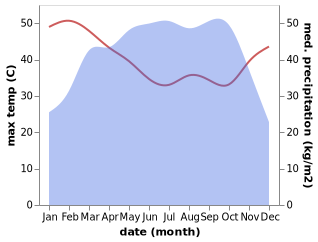 temperature and rainfall during the year in Emure-Ekiti