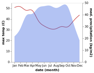 temperature and rainfall during the year in Ipoti