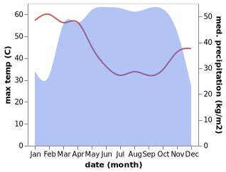 temperature and rainfall during the year in Agbani