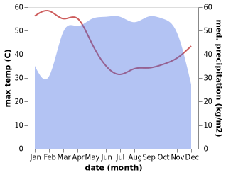 temperature and rainfall during the year in Ndeaboh