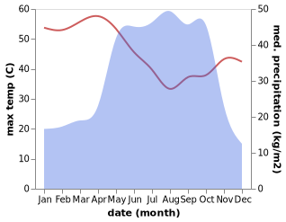 temperature and rainfall during the year in Garko