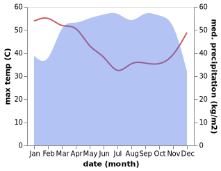 temperature and rainfall during the year in Amanduba