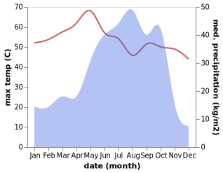 temperature and rainfall during the year in Hadejia