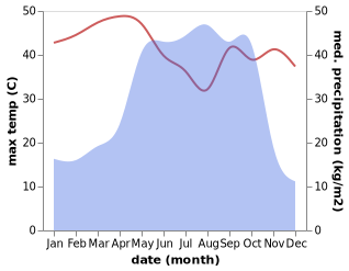 temperature and rainfall during the year in Kaduna