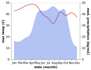temperature and rainfall during the year in Kajuru