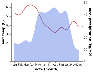 temperature and rainfall during the year in Zaria