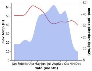 temperature and rainfall during the year in Kumbotso